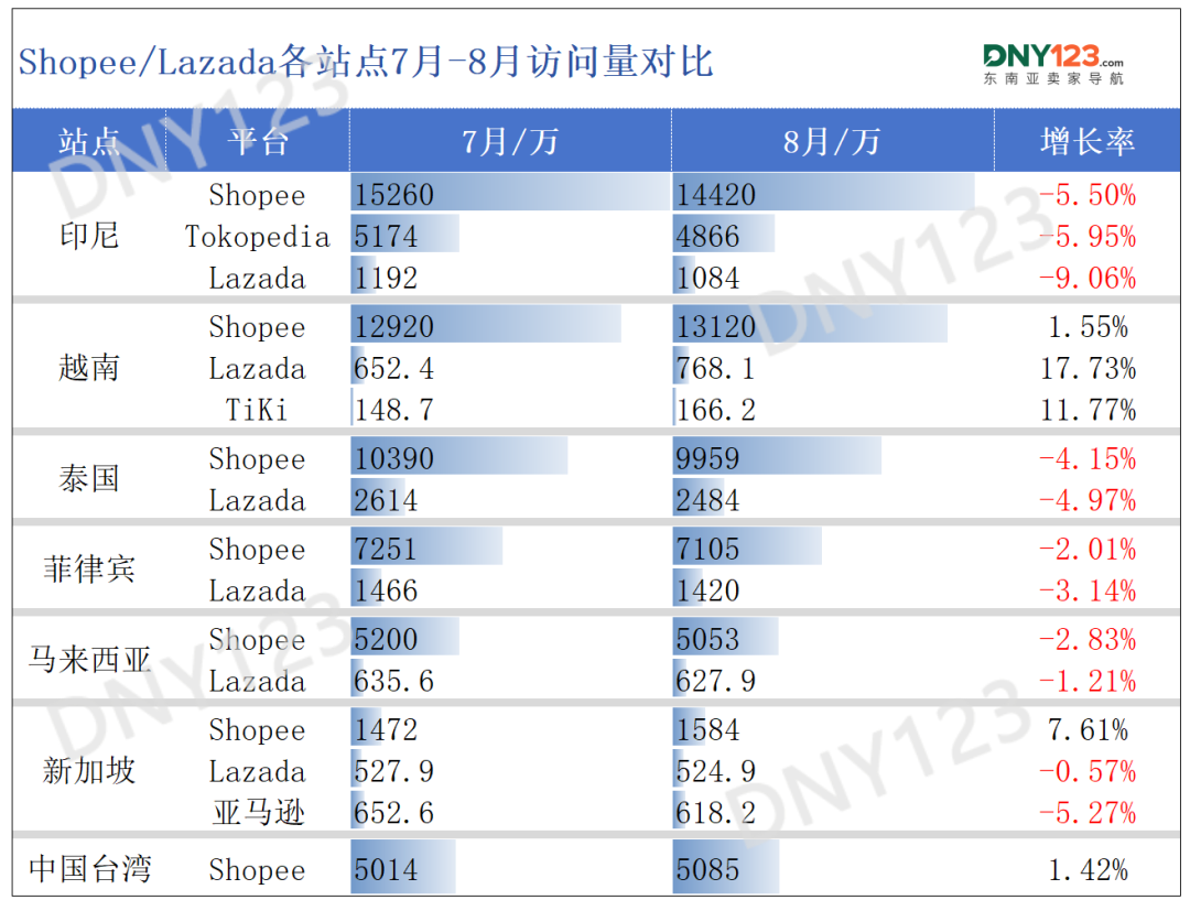 四站点全线飘红,旺季前两大巨头流量承压,8月东南亚电商平台最新数据出炉~