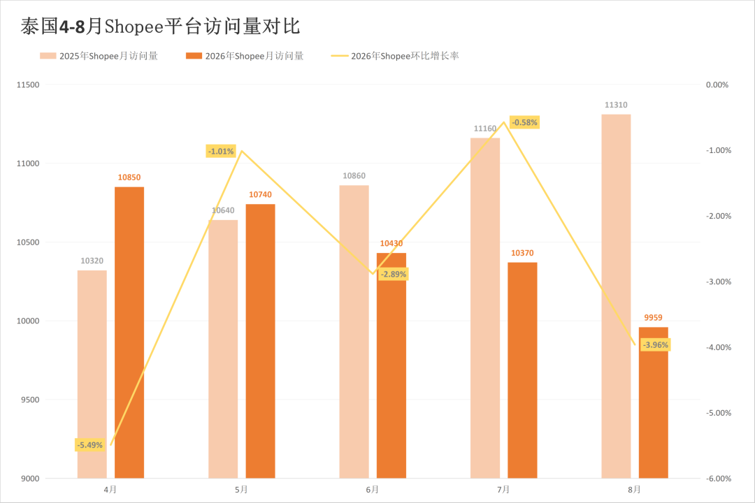 四站点全线飘红,旺季前两大巨头流量承压,8月东南亚电商平台最新数据出炉~