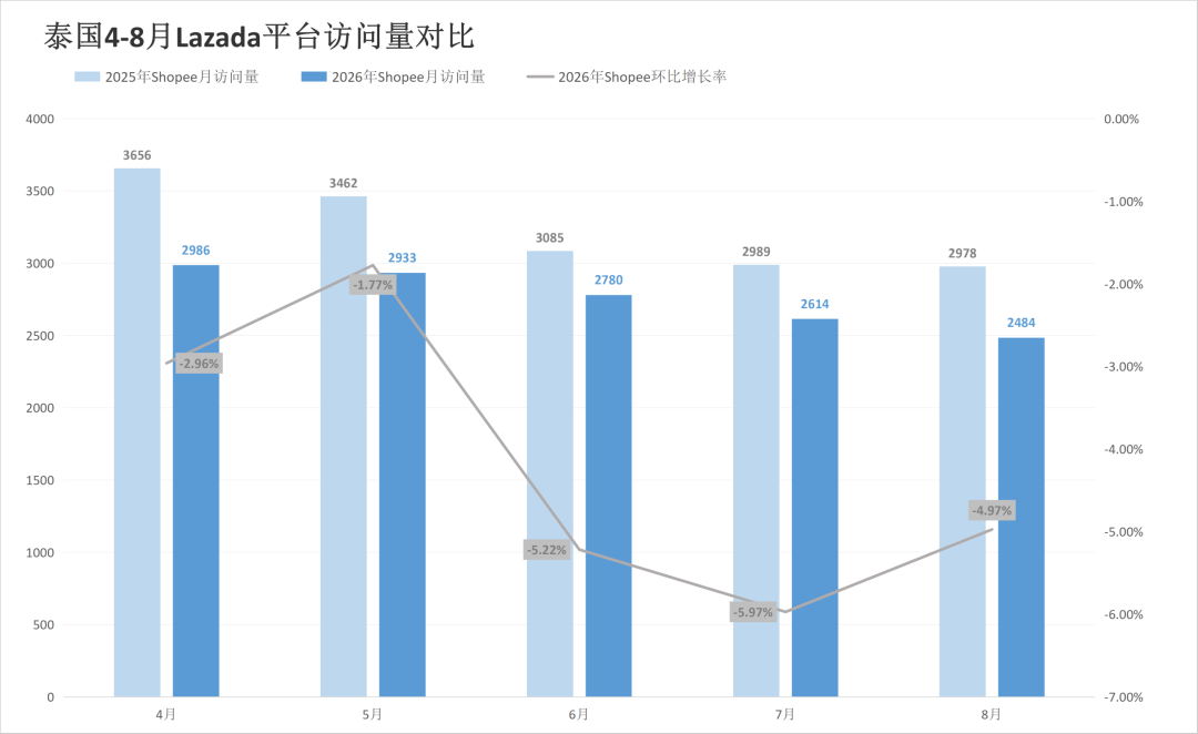 四站点全线飘红,旺季前两大巨头流量承压,8月东南亚电商平台最新数据出炉~