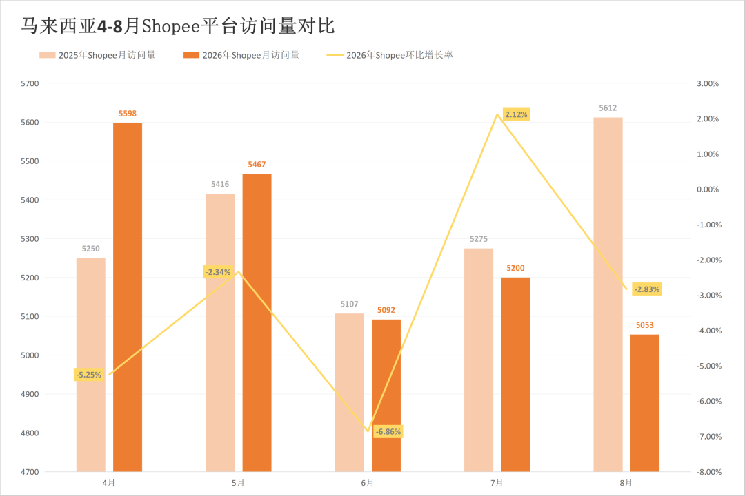 四站点全线飘红,旺季前两大巨头流量承压,8月东南亚电商平台最新数据出炉~