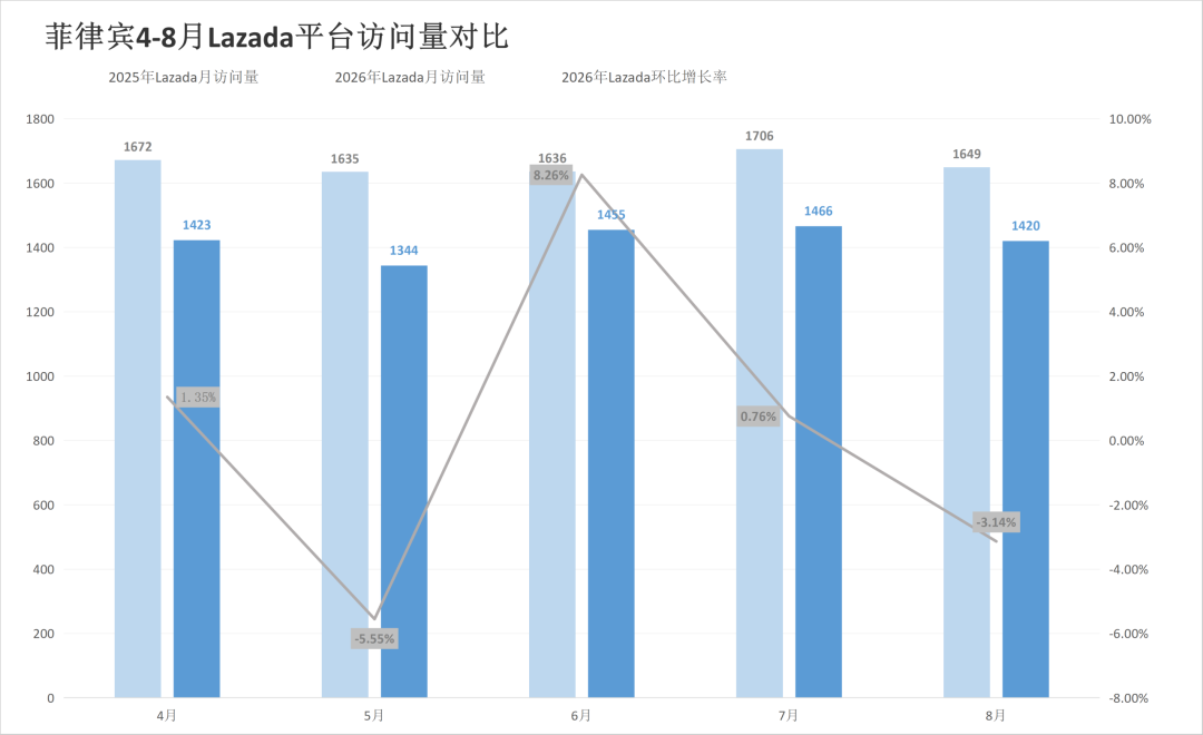 四站点全线飘红,旺季前两大巨头流量承压,8月东南亚电商平台最新数据出炉~
