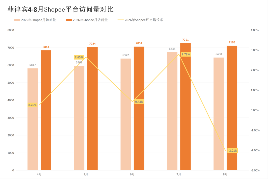 四站点全线飘红,旺季前两大巨头流量承压,8月东南亚电商平台最新数据出炉~