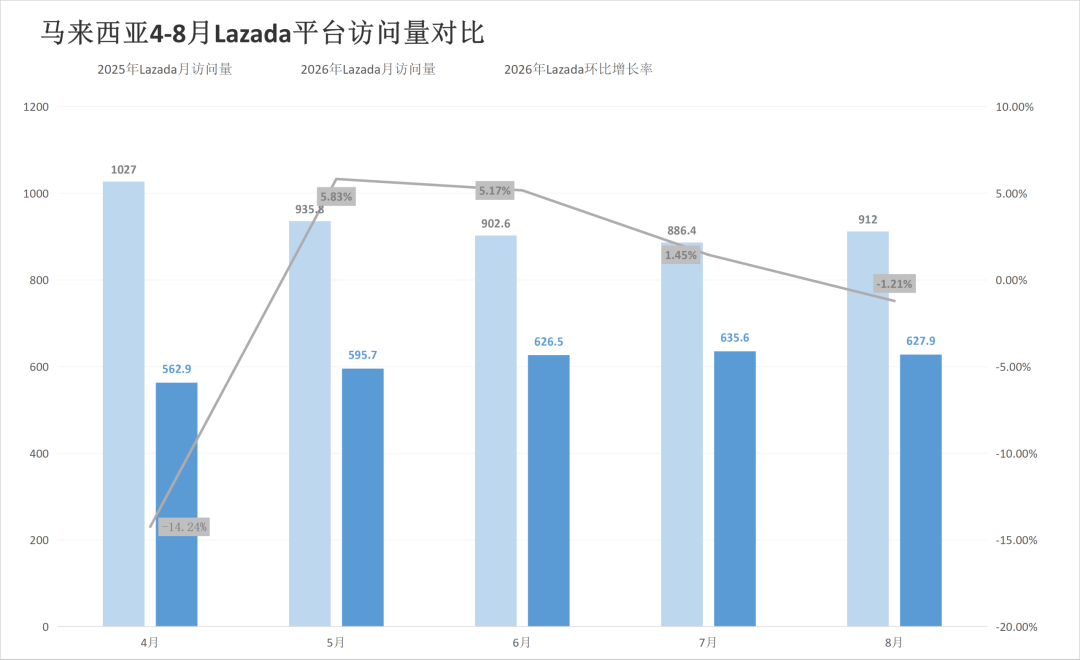 四站点全线飘红,旺季前两大巨头流量承压,8月东南亚电商平台最新数据出炉~