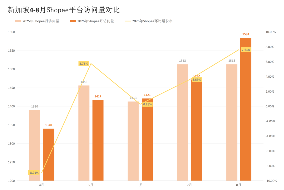 四站点全线飘红,旺季前两大巨头流量承压,8月东南亚电商平台最新数据出炉~