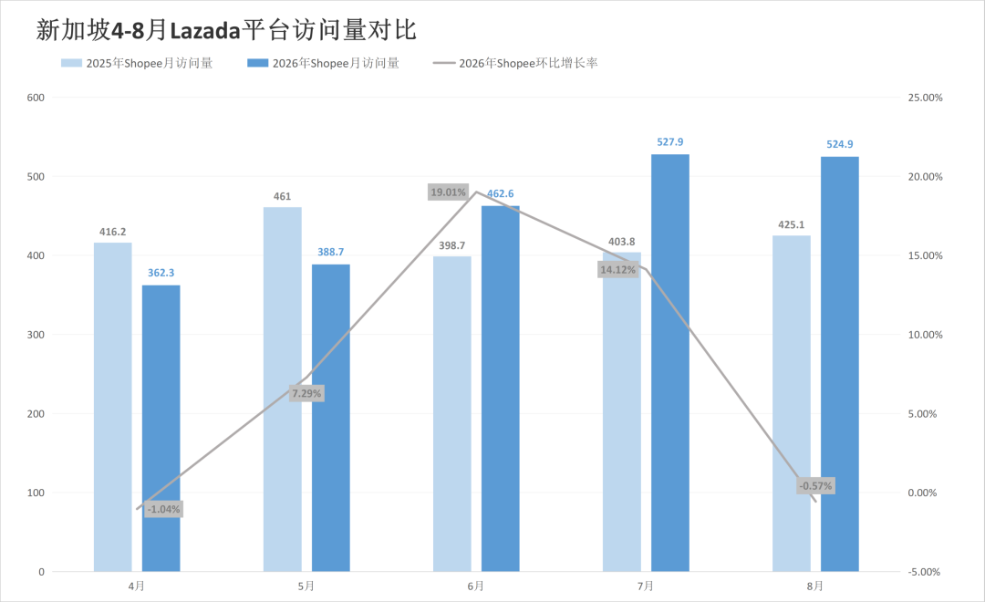 四站点全线飘红,旺季前两大巨头流量承压,8月东南亚电商平台最新数据出炉~