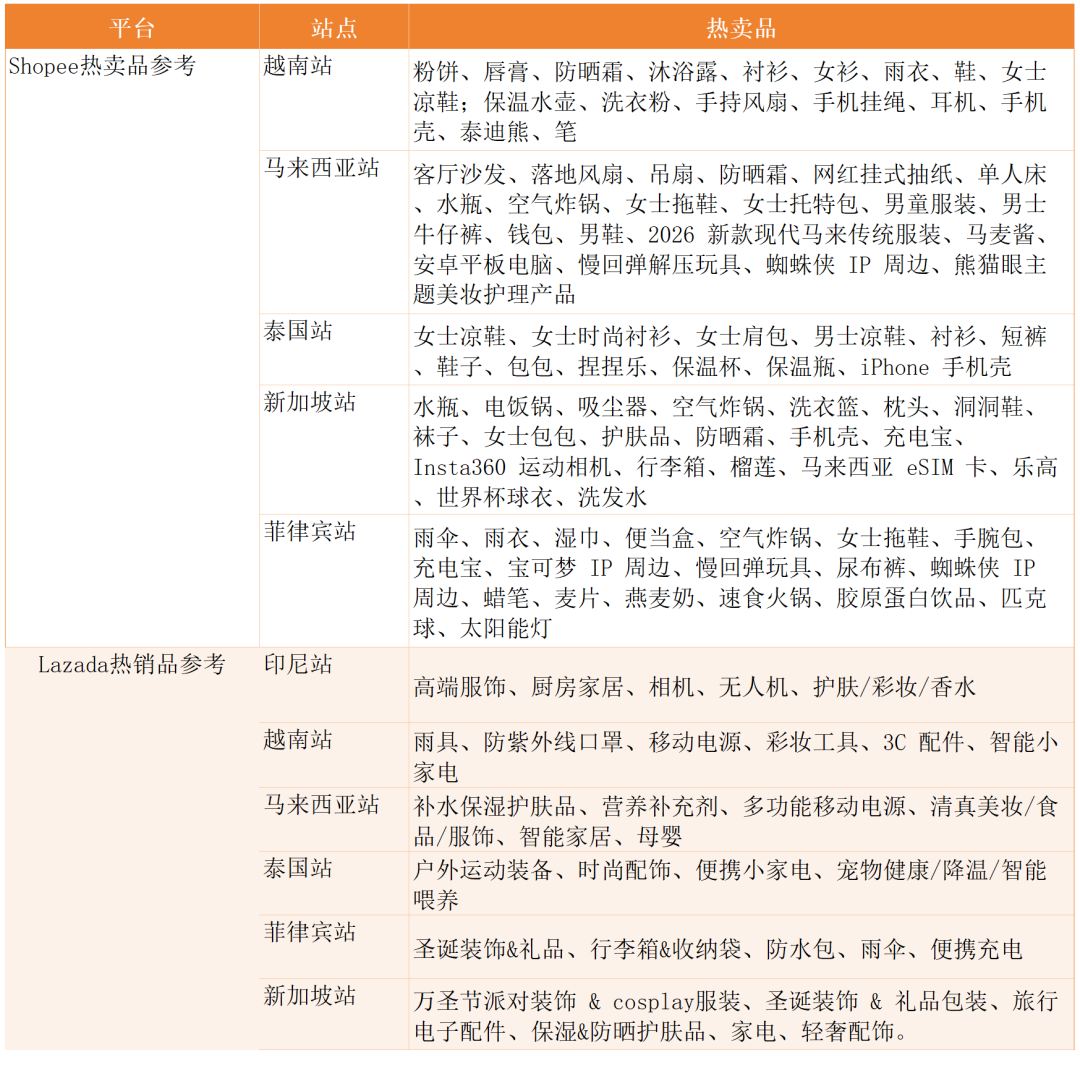 四站点全线飘红,旺季前两大巨头流量承压,8月东南亚电商平台最新数据出炉~