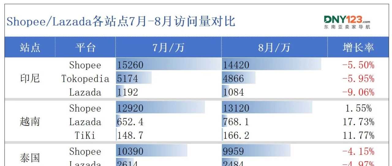 四站点全线飘红,旺季前两大巨头流量承压,8月东南亚电商平台最新数据出炉~