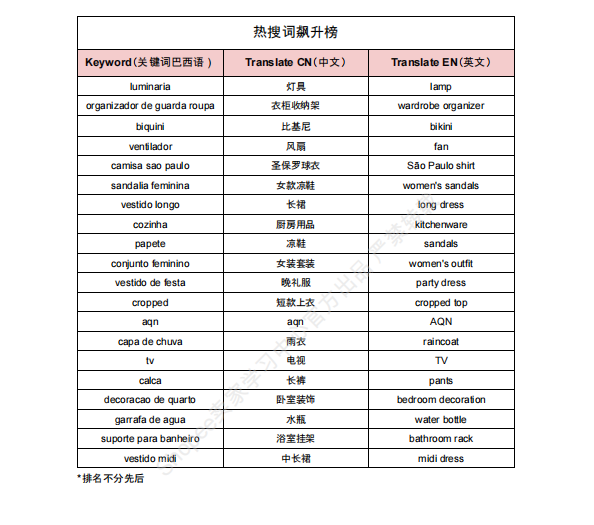 【2026年9月第2周】虾皮巴西站：