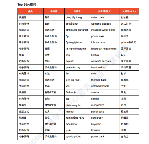 【2026年9月第2周】虾皮越南站：9.9 大促 + 返校季中秋主题流量怎么承接？Shopee 越南站点 9 月活动排期选品周报指南