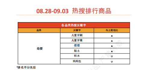 【2026年9月第2周】虾皮台湾站：换季开学消费风口怎么抓？Shopee 台湾站多赛道爆款品类运营周报指南
