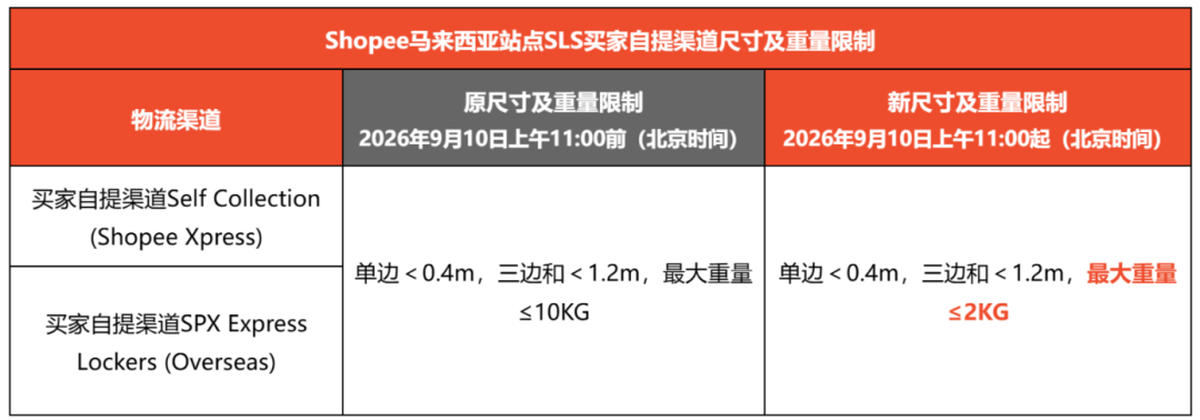 Shopee自提限重大幅收紧;免佣期翻倍!Shopee加码新店扶持;越南每月2万企业退出市场