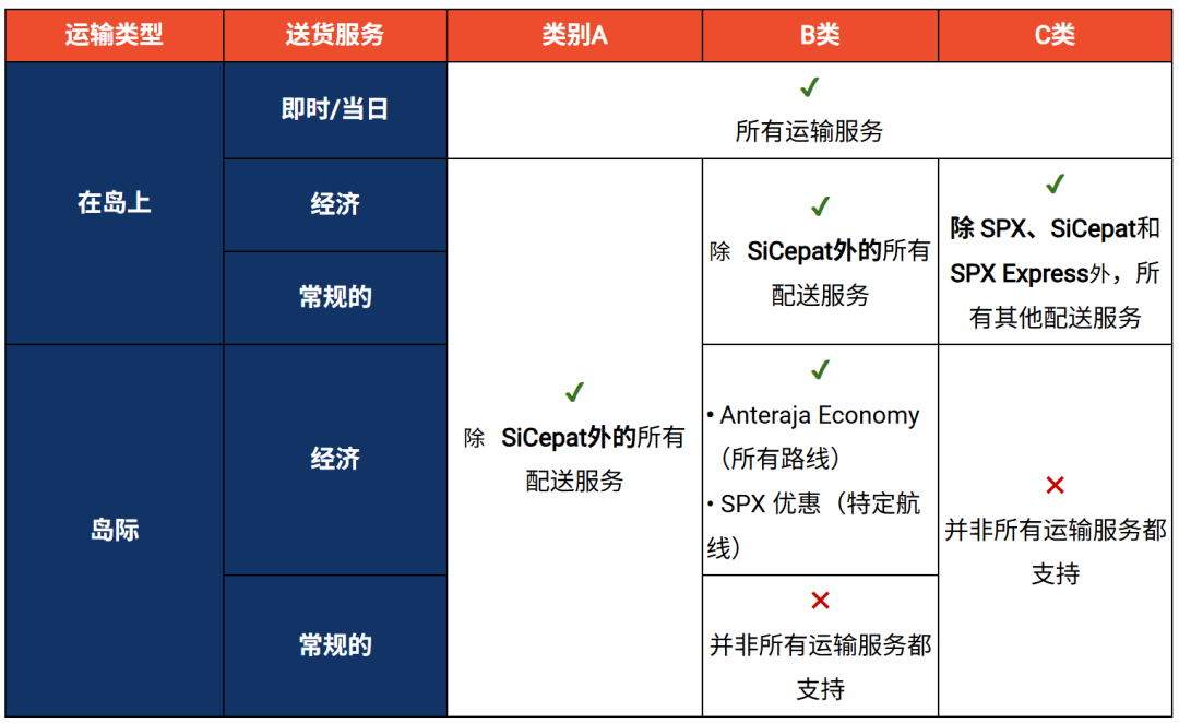 倒计时！Shopee强制该类商品申报；Lazada解冻97个禁限运类目；比索今年第23次创下新低