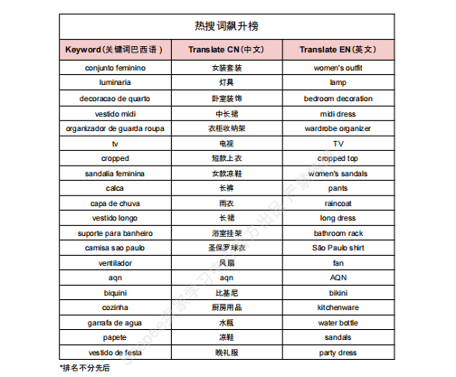 【2026年9月第3周】虾皮巴西站：家装软装沙滩服饰爆品怎么做？Shopee 巴西站点跨境 & 本土爆品数据周报指南