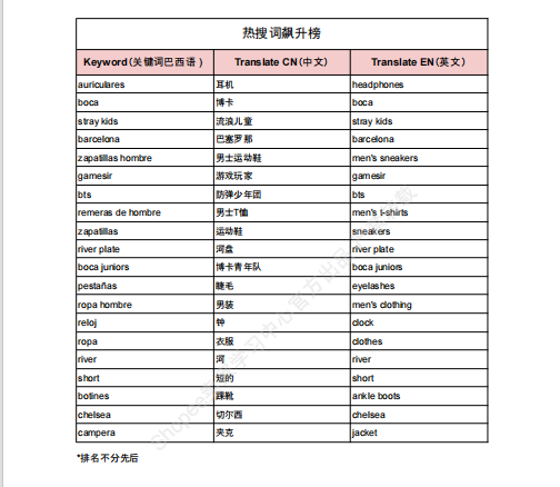 【2026年9月第3周】虾皮阿根廷站：足球周边时尚 3C 品类爆发怎么做？Shopee 阿根廷站点爆品数据运营周报指南