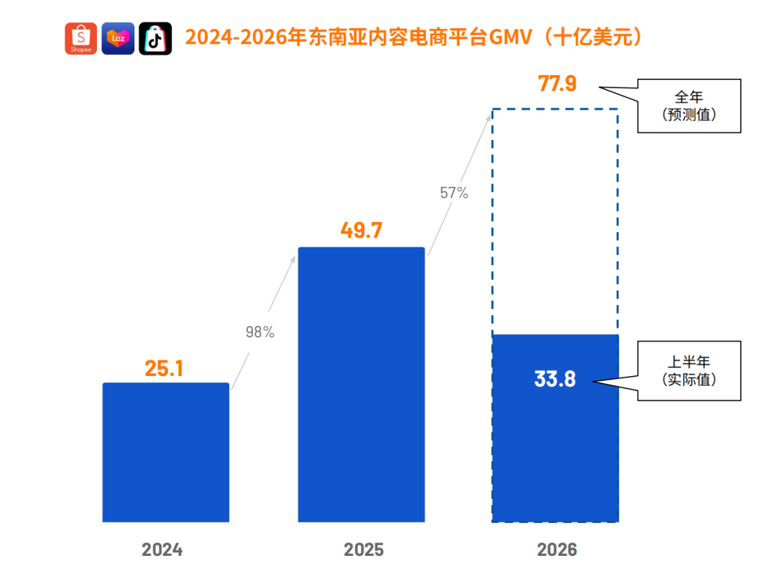 三巨头要拿下779亿“大结果”？东南亚直播电商按下快进键