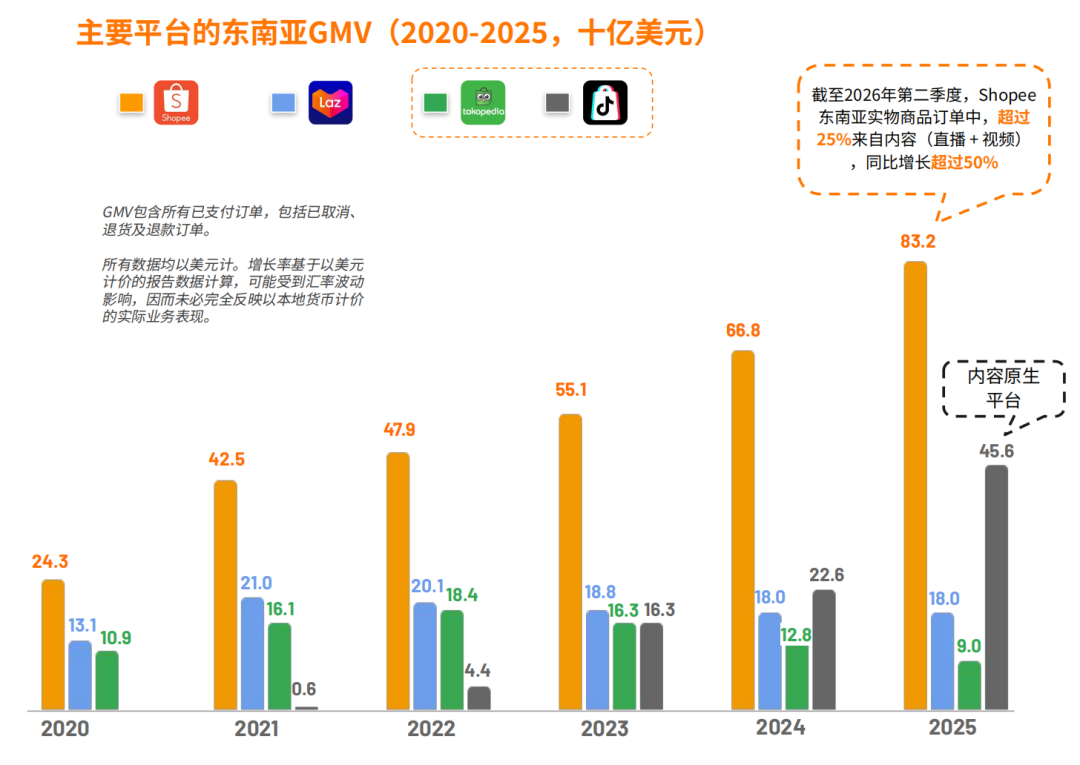 三巨头要拿下779亿“大结果”？东南亚直播电商按下快进键