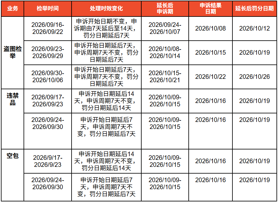 头部电商在泰被罚347万铢；延迟出货！Shopee更新国庆安排；该站卖家被收税2111万亿盾