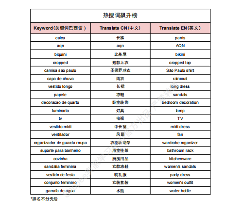 【2026年9月第4周】虾皮巴西站：进口税新规如何做好定价布局？Shopee 巴西站热搜关键词 CFS 闪购周报指南