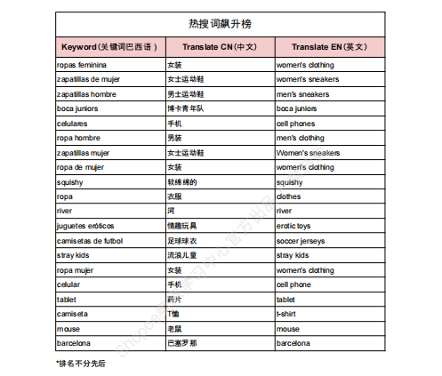 【2026年9月第4周】虾皮阿根廷站：足球 IP 时尚 3C 品类爆发怎么做？Shopee 阿根廷站点爆品数据运营周报指南