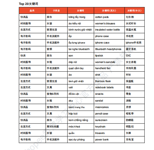 【2026年9月第4周】虾皮越南站：版权侵权扣分如何规避？Shopee 越南站热搜关键词热销品周报指南