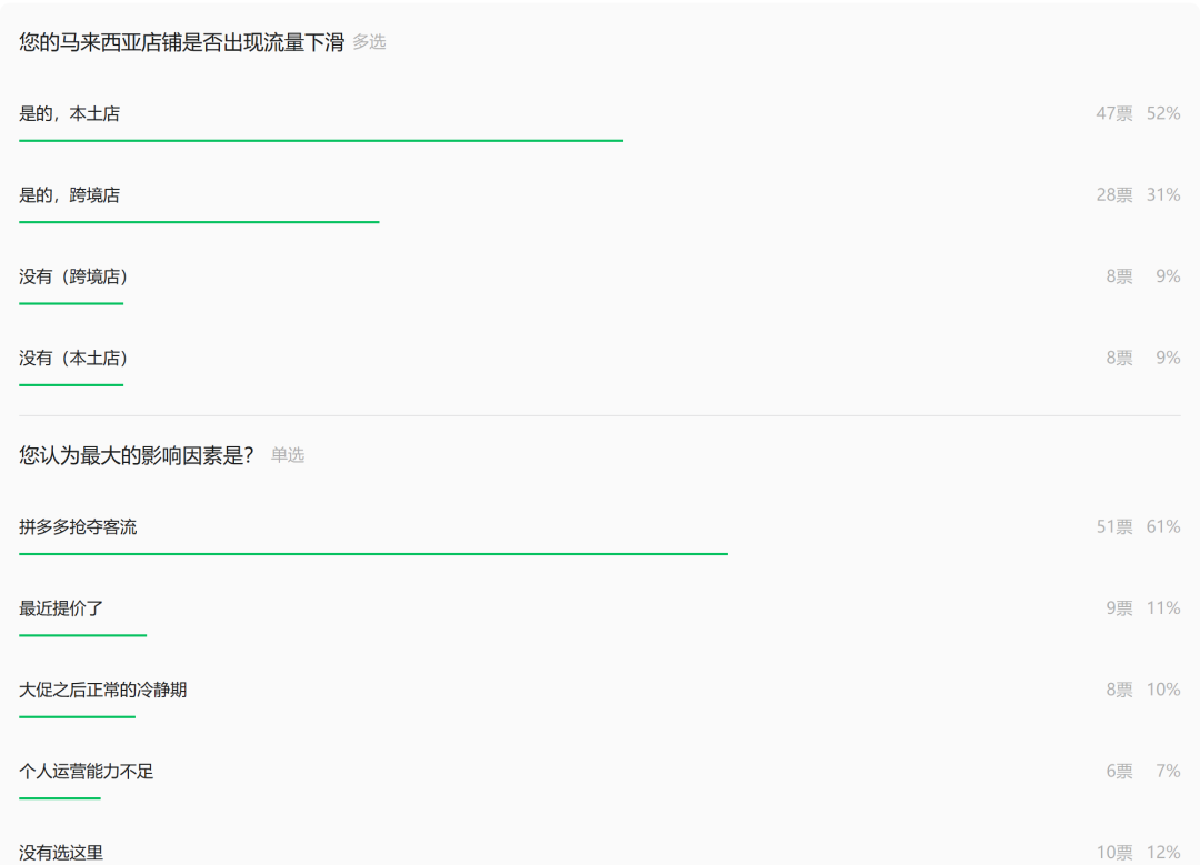 单量持续缩水！东南亚“金九银十”要冷场了吗？