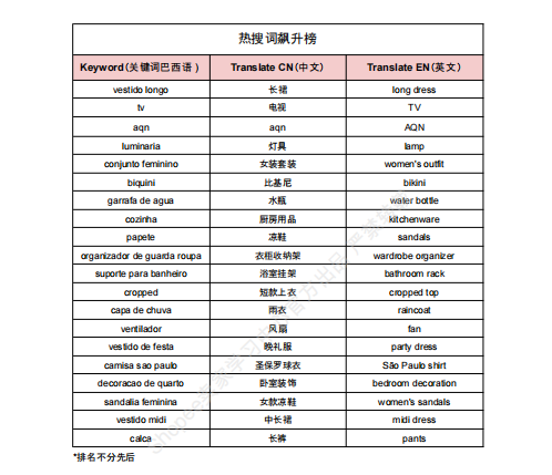 【2026年10月第1周】虾皮巴西站：10.10 大促叠加 11.11 预热流量怎么抓？Shopee 巴西站点 10 月活动排期选品周报指南