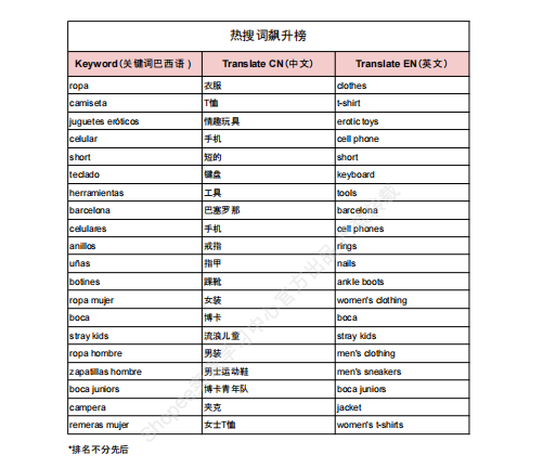 【2026年10月第1周】虾皮阿根廷站：时尚数码足球 IP 爆品怎么做？Shopee 阿根廷站点品类商机数据周报指南
