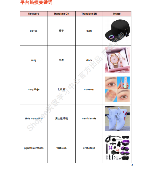 【2026年10月第1周】虾皮墨西哥站：配饰数码男装爆品怎么做？Shopee 墨西哥站点品类商机数据周报指南