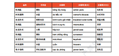 【2026年10月第1周】虾皮越南站：版权美妆规则如何合规运营？Shopee 越南站热搜关键词热销品周报指南