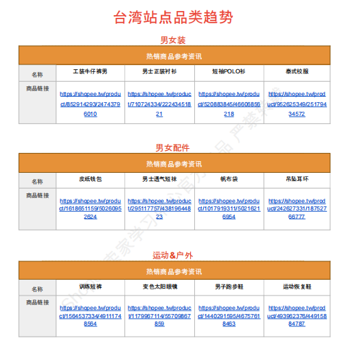 【2026年10月第1周】虾皮台湾站：多赛道换季潜力爆品怎么做？Shopee 台湾站点品类商机数据周报指南