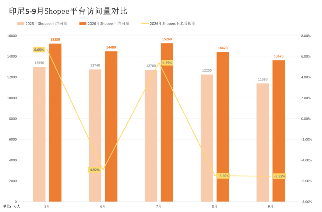 大促前迎“至暗时刻”？两大巨头泰国站重挫！9月东南亚电商平台最新数据出炉~