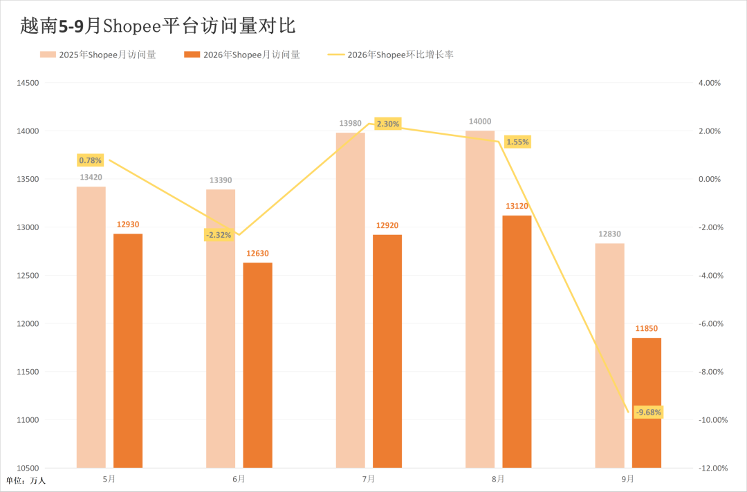 大促前迎“至暗时刻”？两大巨头泰国站重挫！9月东南亚电商平台最新数据出炉~