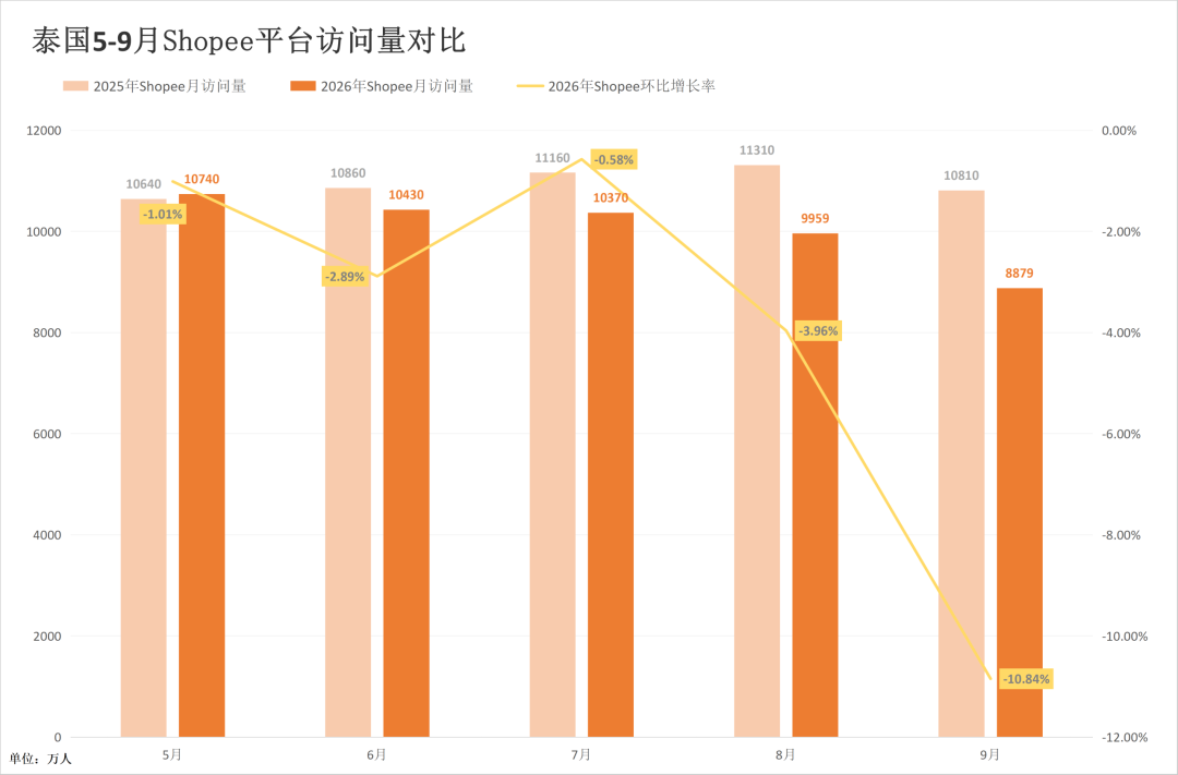 大促前迎“至暗时刻”？两大巨头泰国站重挫！9月东南亚电商平台最新数据出炉~