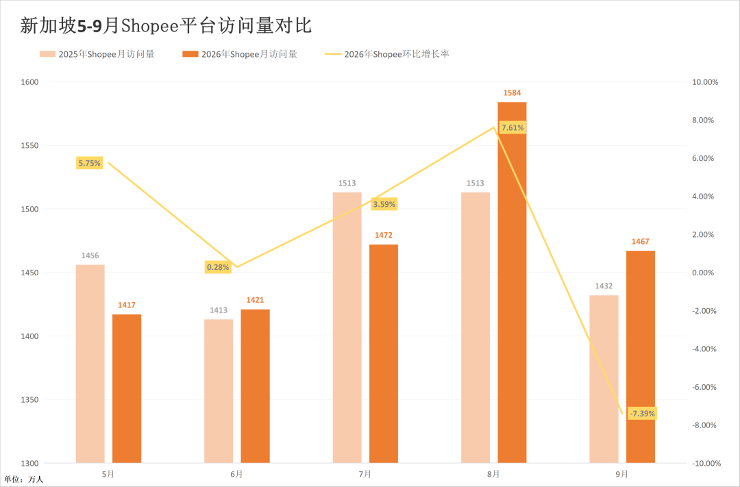 大促前迎“至暗时刻”？两大巨头泰国站重挫！9月东南亚电商平台最新数据出炉~