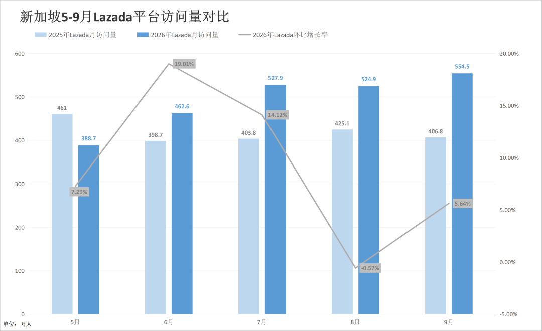 大促前迎“至暗时刻”？两大巨头泰国站重挫！9月东南亚电商平台最新数据出炉~