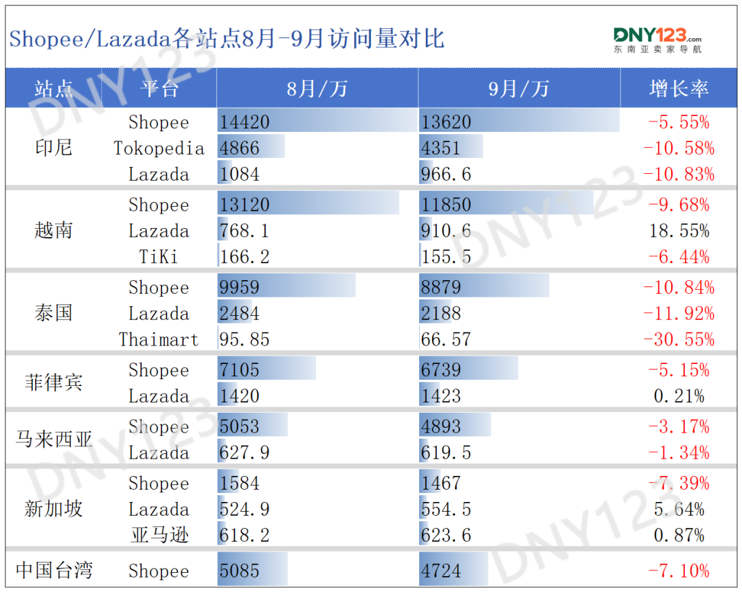 大促前迎“至暗时刻”？两大巨头泰国站重挫！9月东南亚电商平台最新数据出炉~