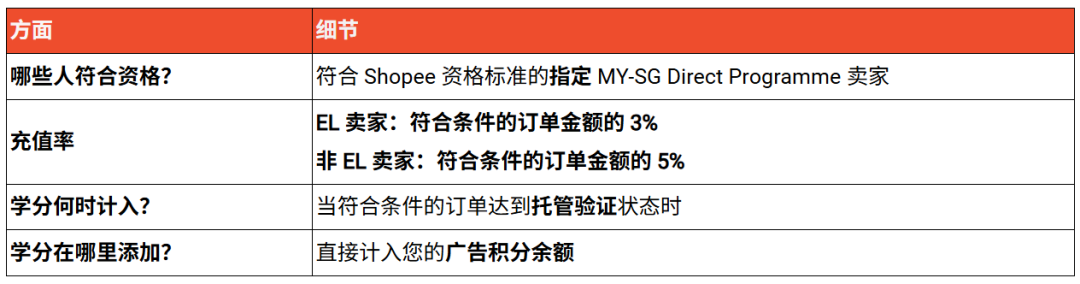 时效松绑！TikTok Shop延长发货；Shopee广告充值调价；马来西亚拟加强追责电商平台