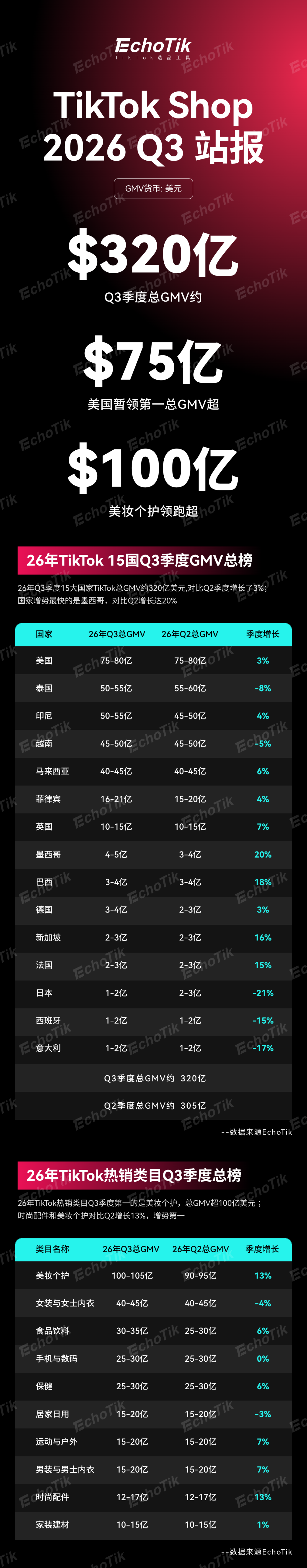 注意！Shopee清退这些商品；TikTok Shop家电“随心退”卖家免担运费；东南亚跌落Q3榜首