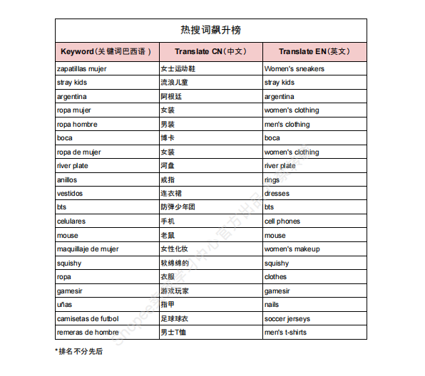 【2026年10月第2周】虾皮阿根廷站：足球 IP 时尚数码爆品怎么做？Shopee 阿根廷站点品类商机数据周报指南