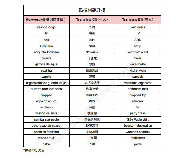 【2026年10月第2周】虾皮巴西站：家居餐厨服饰爆品怎么做？Shopee 巴西站点品类商机数据周报指南