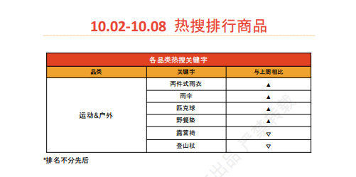 【2026年10月第2周】虾皮台湾站：秋冬换季多赛道潜力爆品怎么做？Shopee 台湾站点品类商机数据周报指南