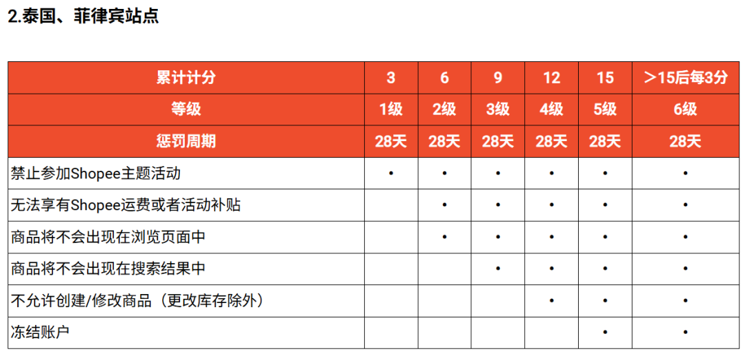 谨慎店铺降权！Shopee开启税务信息强校验；新加坡货轮遇炮袭沉没；菲律宾比索跌破63！
