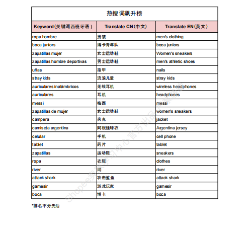 【2026年10月第3周】虾皮阿根廷站：多节庆流量窗口如何把握？Shopee 阿根廷站热搜关键词热销品周报指南