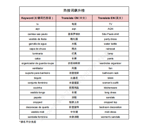 【2026年10月第2周】虾皮巴西站：家居餐厨服饰爆品怎么做？Shopee 巴西站点品类商机数据周报指南