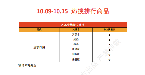 【2026年10月第3周】虾皮台湾站：秋冬换季多赛道潜力爆品怎么做？Shopee 台湾站点品类商机数据周报指南