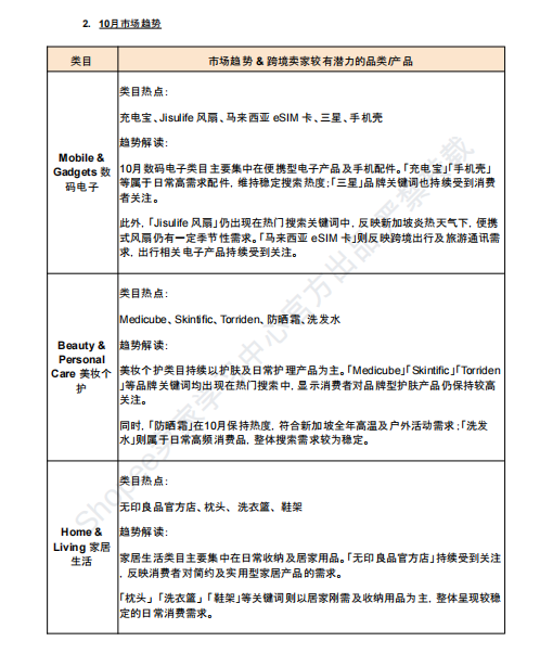 【2026年10月第3周】虾皮新加坡站：Q4 多场重磅大促流量怎么抢占？Shopee 新加坡站点 10 月中下旬活动排期选品周报指南
