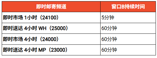 Shopee即时配送拆分取消权限；印尼盾连续三天下跌；费率三连涨！中国至大马成本暴增30%？