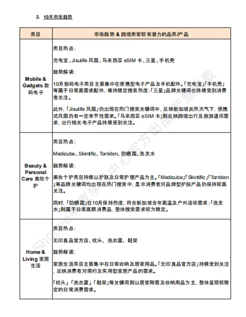 【2026年10月第4周】虾皮新加坡站：Q4 大促资源包怎么拿？Shopee 新加坡站点 10‑11 月活动排期选品周报指南