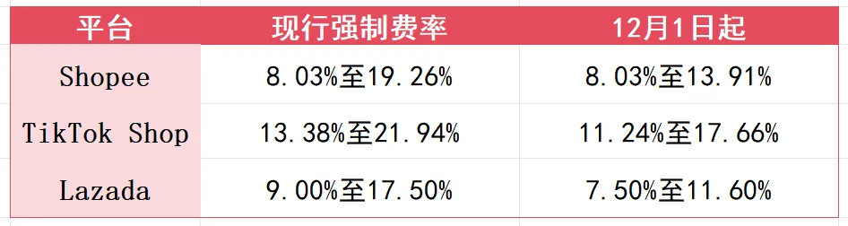 罕见！按停涨佣后，泰国Shopee等主动降费超33%