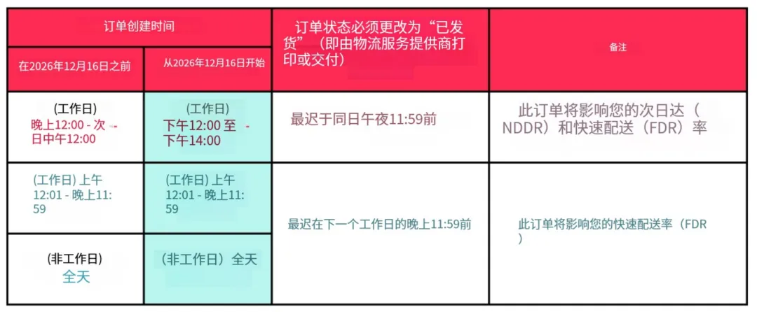 泰国三巨头下调抽佣率！Shopee上线优选SKU返利方案；放松考核？TikTok Shop截单延长2小时